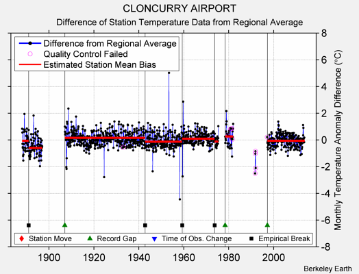 CLONCURRY AIRPORT difference from regional expectation