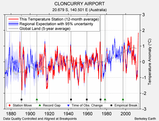 CLONCURRY AIRPORT comparison to regional expectation