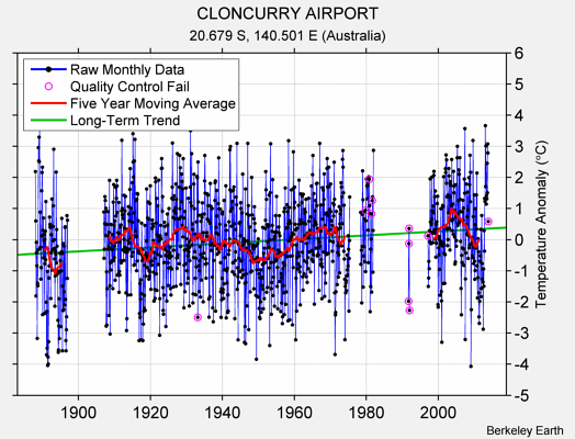 CLONCURRY AIRPORT Raw Mean Temperature