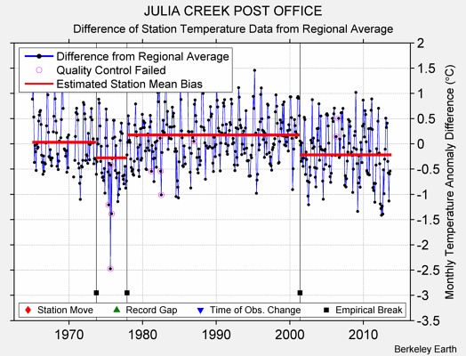 JULIA CREEK POST OFFICE difference from regional expectation