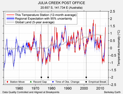 JULIA CREEK POST OFFICE comparison to regional expectation