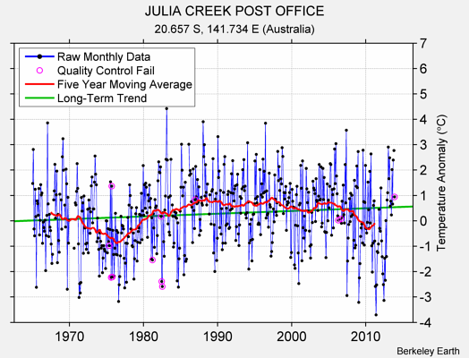 JULIA CREEK POST OFFICE Raw Mean Temperature