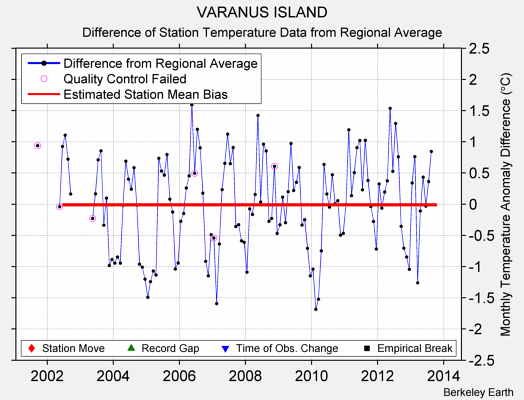 VARANUS ISLAND difference from regional expectation