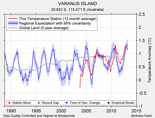 VARANUS ISLAND comparison to regional expectation