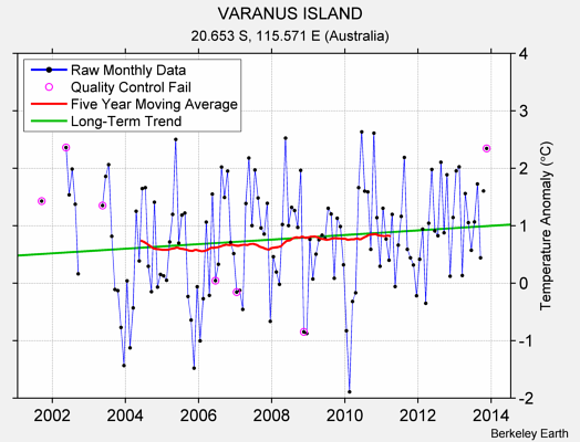 VARANUS ISLAND Raw Mean Temperature