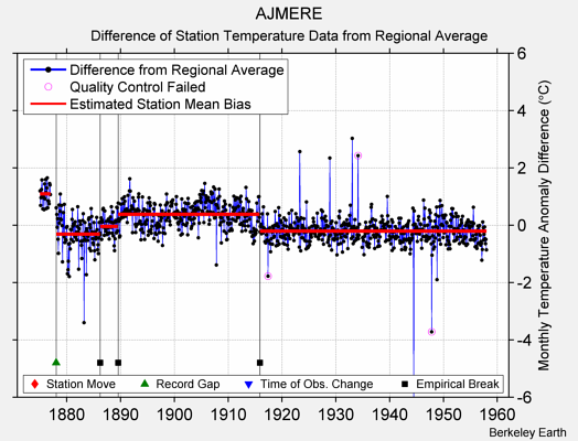 AJMERE difference from regional expectation