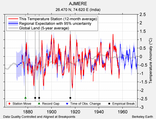 AJMERE comparison to regional expectation