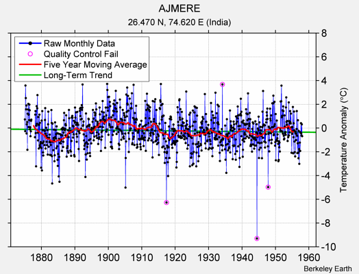 AJMERE Raw Mean Temperature