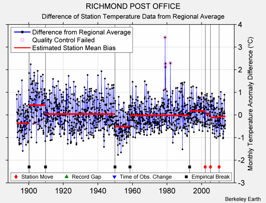 RICHMOND POST OFFICE difference from regional expectation