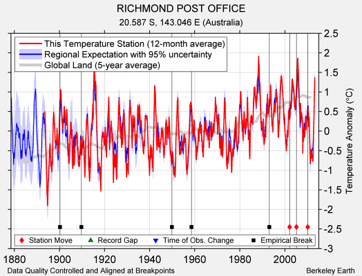 RICHMOND POST OFFICE comparison to regional expectation