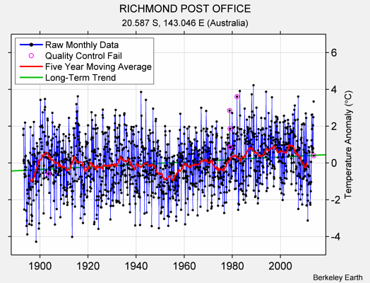 RICHMOND POST OFFICE Raw Mean Temperature