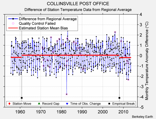 COLLINSVILLE POST OFFICE difference from regional expectation