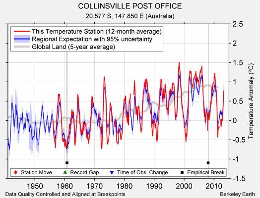 COLLINSVILLE POST OFFICE comparison to regional expectation