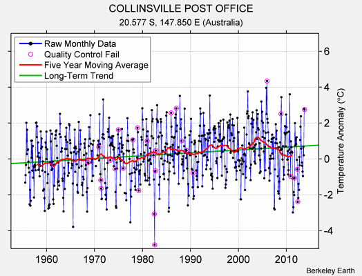 COLLINSVILLE POST OFFICE Raw Mean Temperature