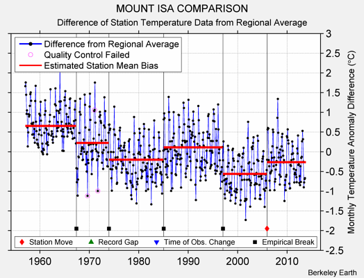 MOUNT ISA COMPARISON difference from regional expectation