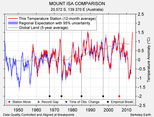 MOUNT ISA COMPARISON comparison to regional expectation