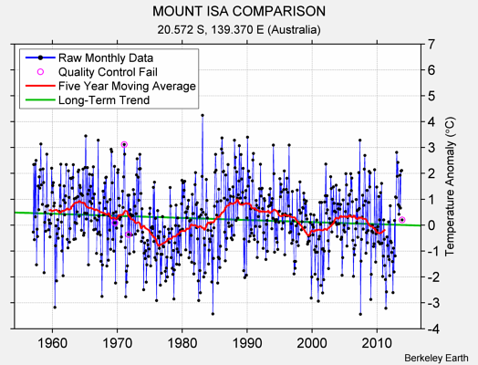 MOUNT ISA COMPARISON Raw Mean Temperature