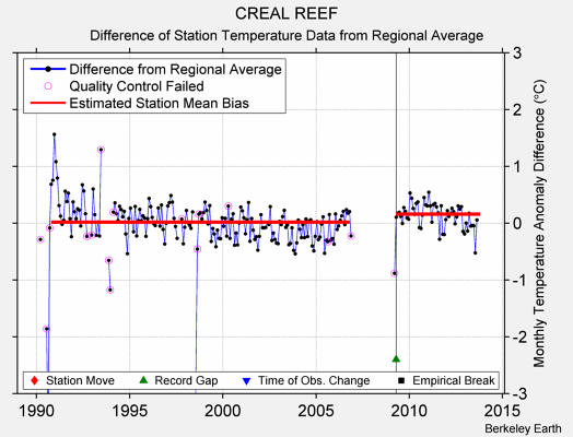 CREAL REEF difference from regional expectation