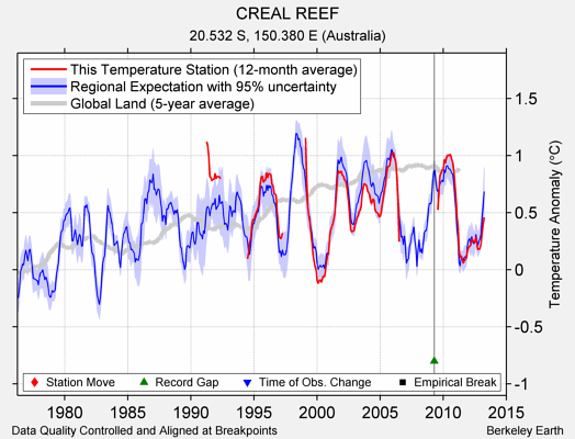 CREAL REEF comparison to regional expectation