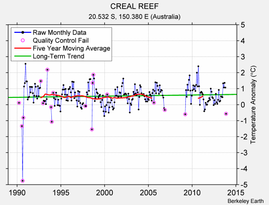 CREAL REEF Raw Mean Temperature