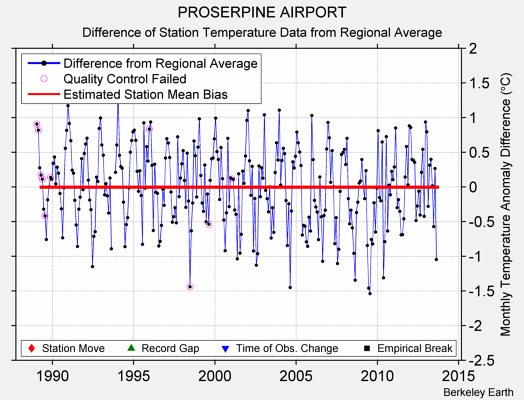 PROSERPINE AIRPORT difference from regional expectation