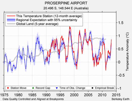 PROSERPINE AIRPORT comparison to regional expectation