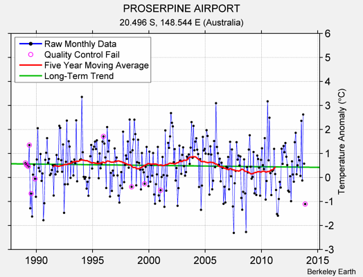 PROSERPINE AIRPORT Raw Mean Temperature