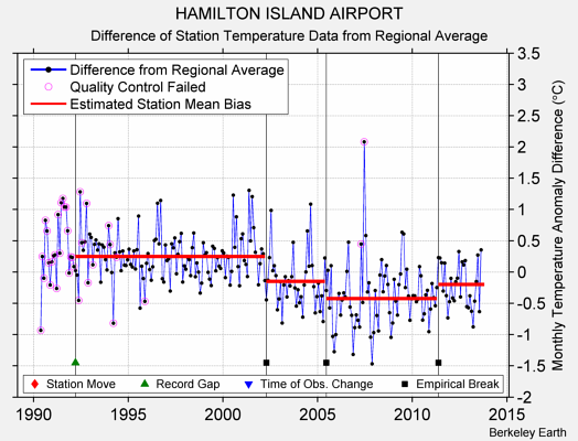 HAMILTON ISLAND AIRPORT difference from regional expectation