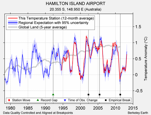 HAMILTON ISLAND AIRPORT comparison to regional expectation