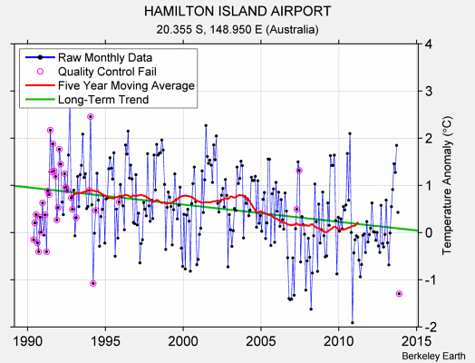 HAMILTON ISLAND AIRPORT Raw Mean Temperature