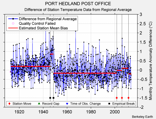 PORT HEDLAND POST OFFICE difference from regional expectation