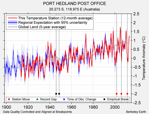 PORT HEDLAND POST OFFICE comparison to regional expectation