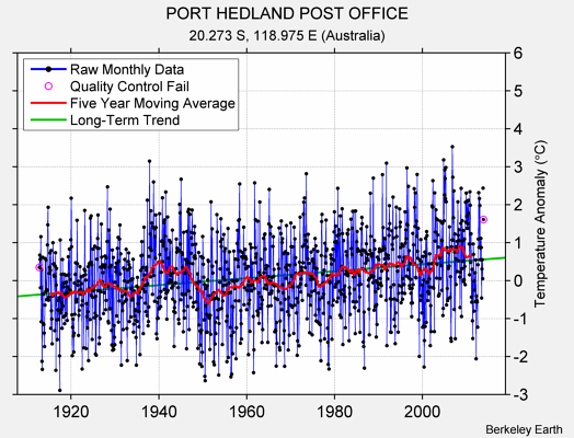 PORT HEDLAND POST OFFICE Raw Mean Temperature