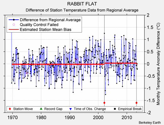 RABBIT FLAT difference from regional expectation