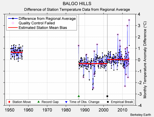 BALGO HILLS difference from regional expectation