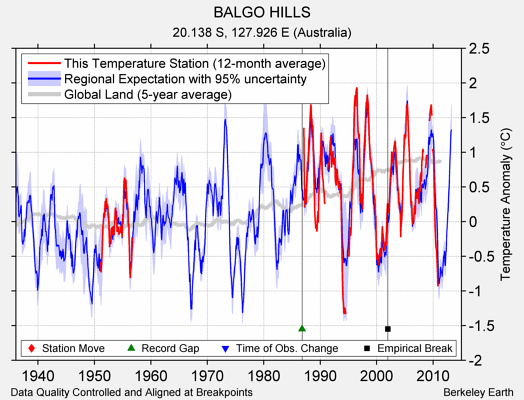 BALGO HILLS comparison to regional expectation