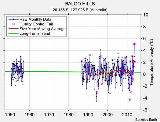 BALGO HILLS Raw Mean Temperature