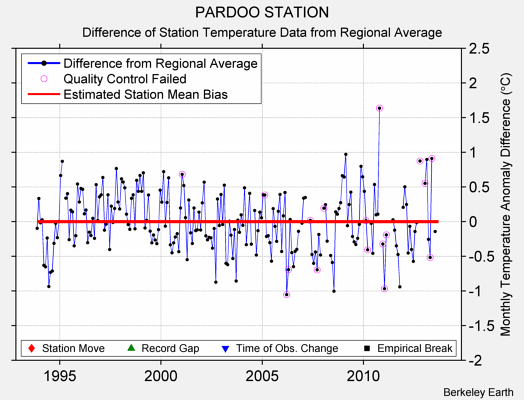 PARDOO STATION difference from regional expectation