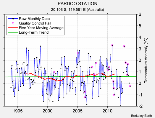 PARDOO STATION Raw Mean Temperature