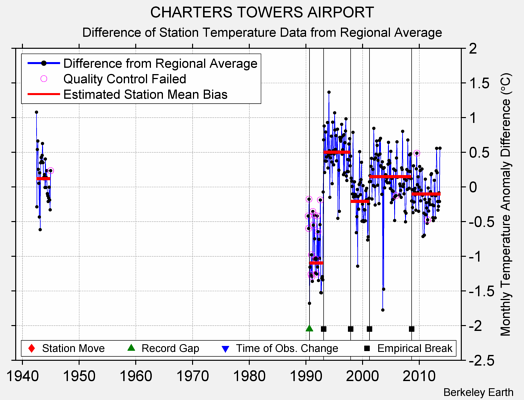 CHARTERS TOWERS AIRPORT difference from regional expectation