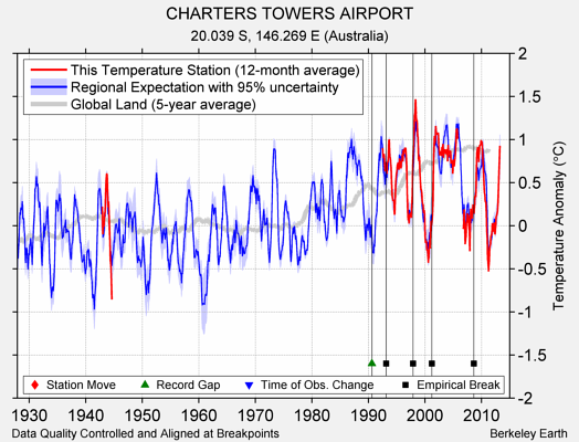 CHARTERS TOWERS AIRPORT comparison to regional expectation