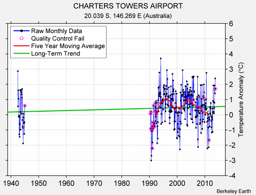 CHARTERS TOWERS AIRPORT Raw Mean Temperature