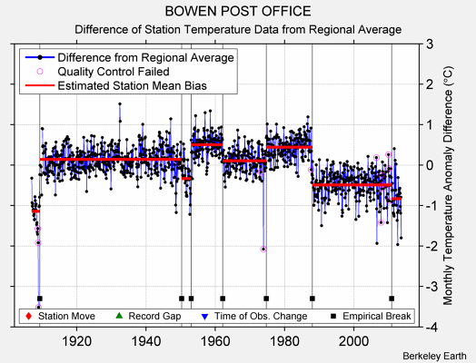 BOWEN POST OFFICE difference from regional expectation