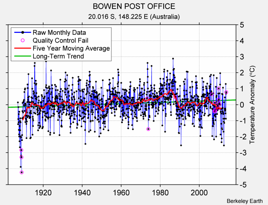 BOWEN POST OFFICE Raw Mean Temperature