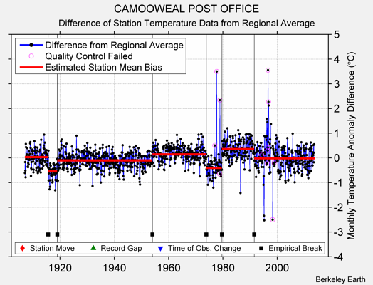 CAMOOWEAL POST OFFICE difference from regional expectation