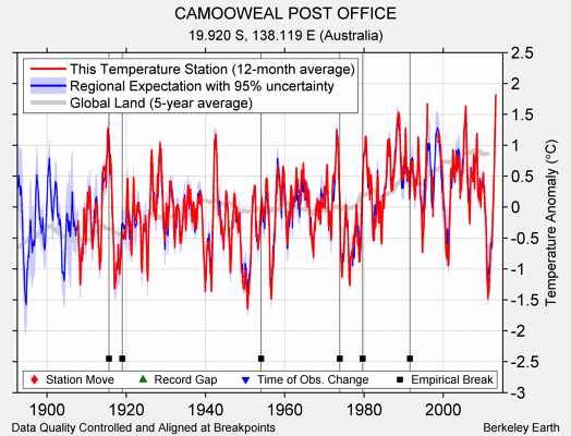 CAMOOWEAL POST OFFICE comparison to regional expectation