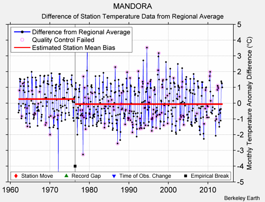 MANDORA difference from regional expectation