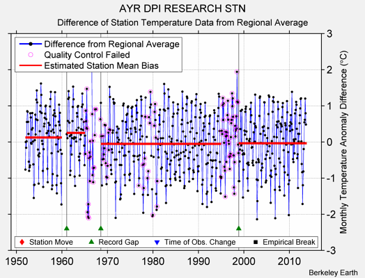 AYR DPI RESEARCH STN difference from regional expectation