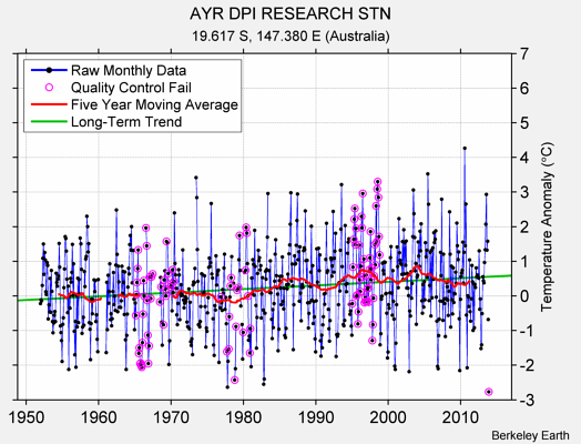 AYR DPI RESEARCH STN Raw Mean Temperature