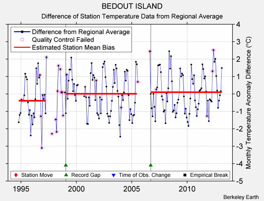 BEDOUT ISLAND difference from regional expectation